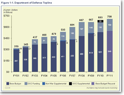 dod-budget-summary-for-1011