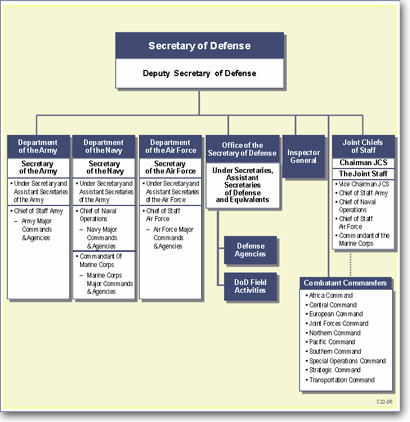 dod-org-chart_400