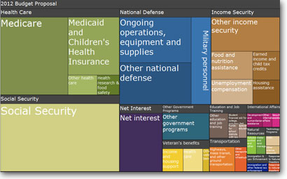 National Budget